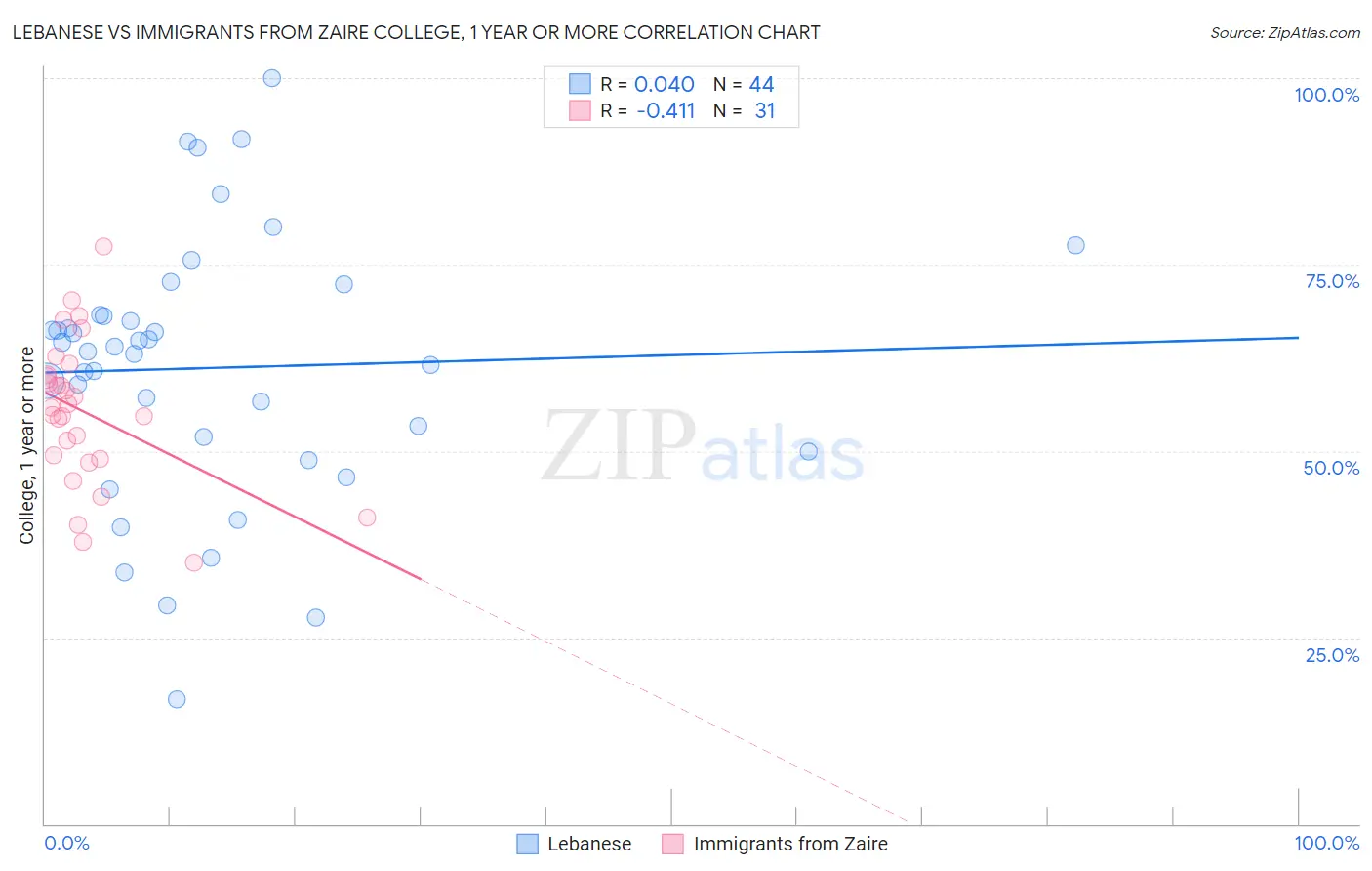 Lebanese vs Immigrants from Zaire College, 1 year or more