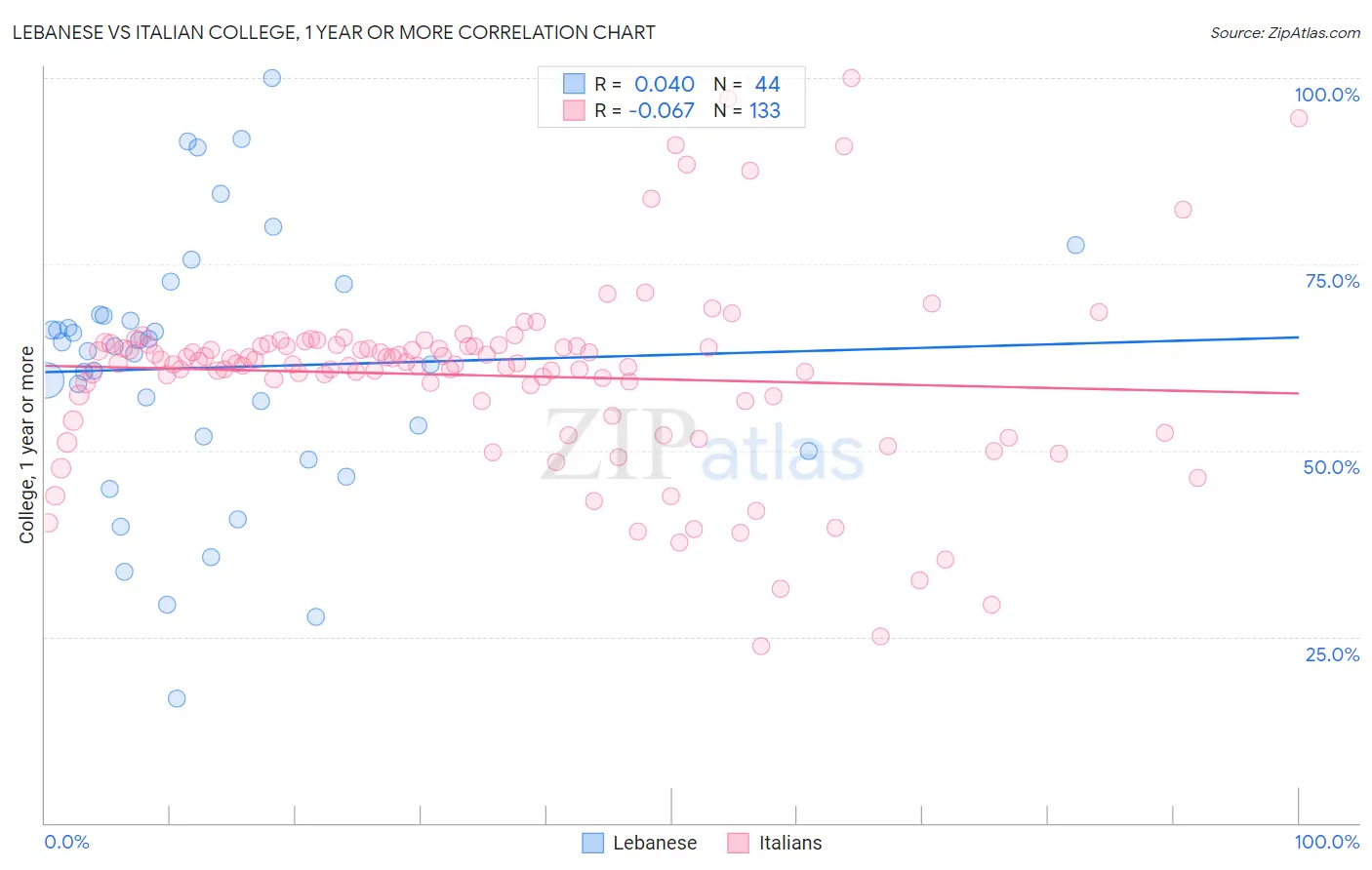 Lebanese vs Italian College, 1 year or more