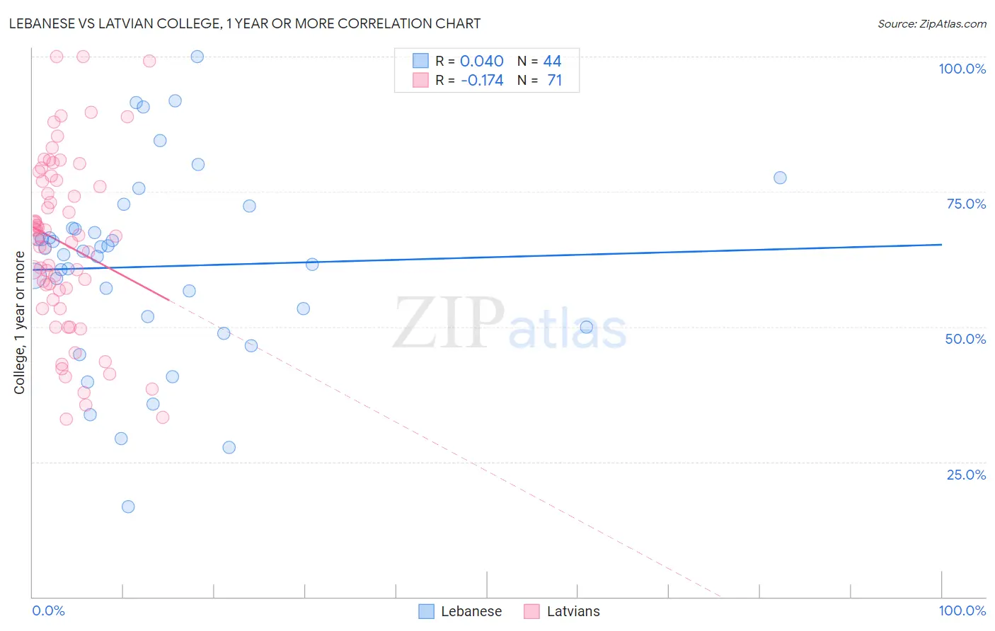 Lebanese vs Latvian College, 1 year or more