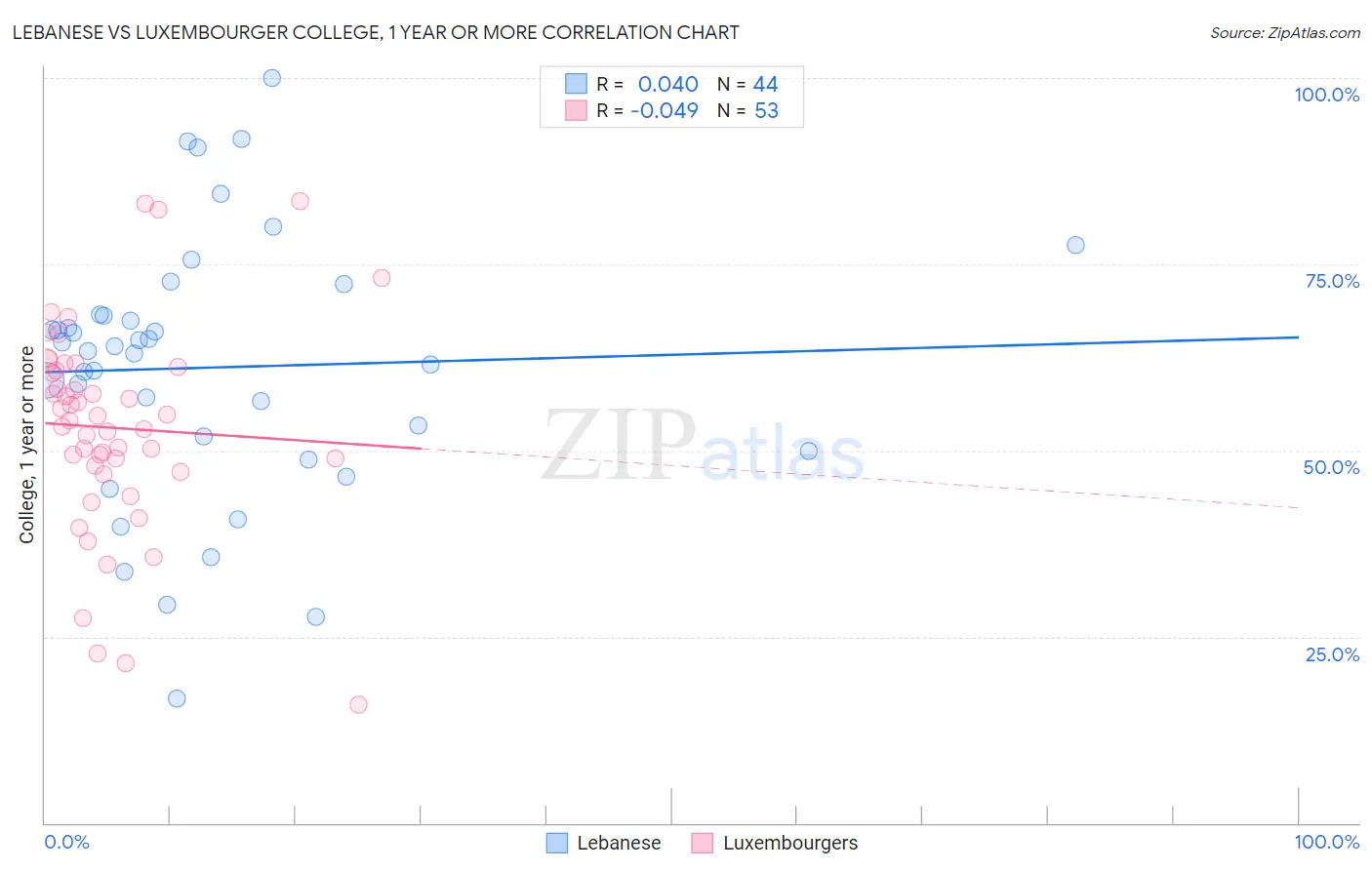 Lebanese vs Luxembourger College, 1 year or more