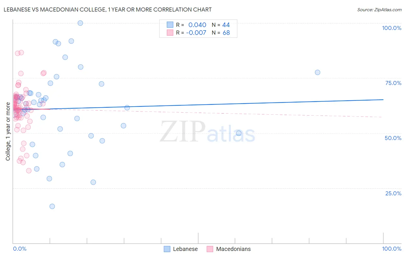 Lebanese vs Macedonian College, 1 year or more