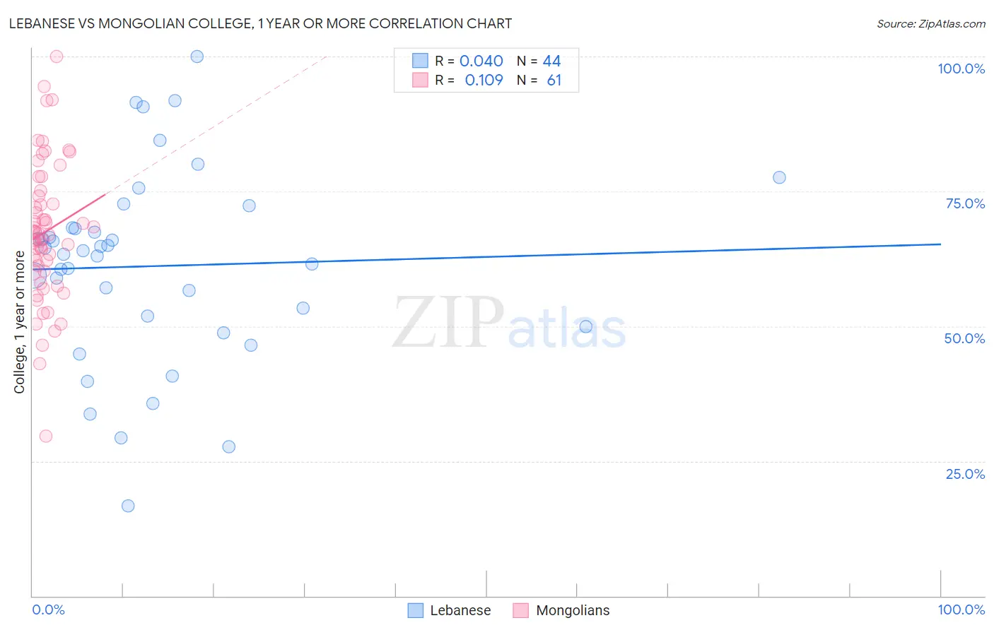 Lebanese vs Mongolian College, 1 year or more