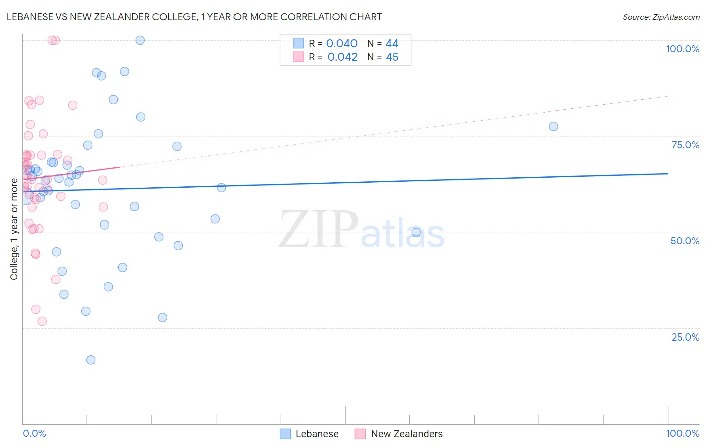 Lebanese vs New Zealander College, 1 year or more