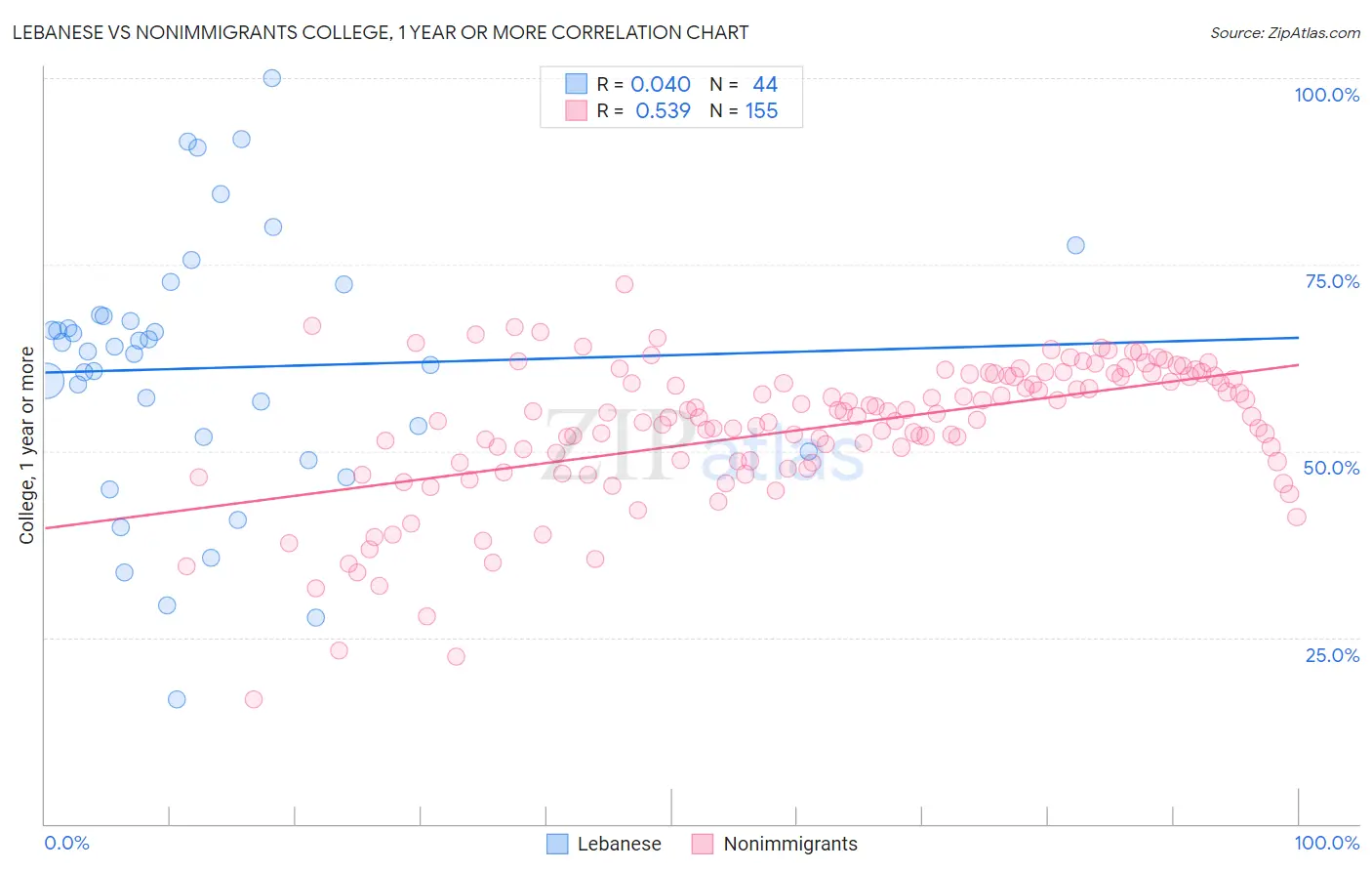 Lebanese vs Nonimmigrants College, 1 year or more
