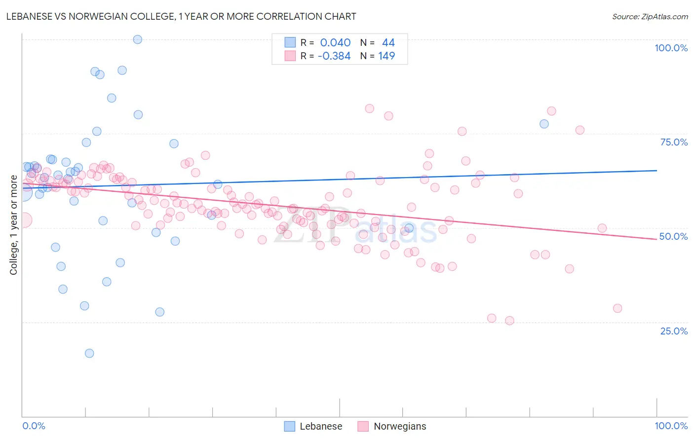 Lebanese vs Norwegian College, 1 year or more