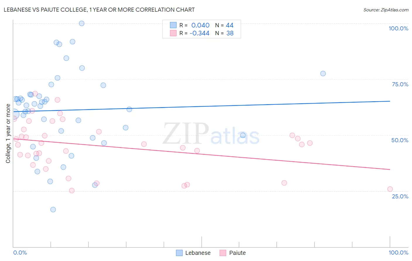 Lebanese vs Paiute College, 1 year or more