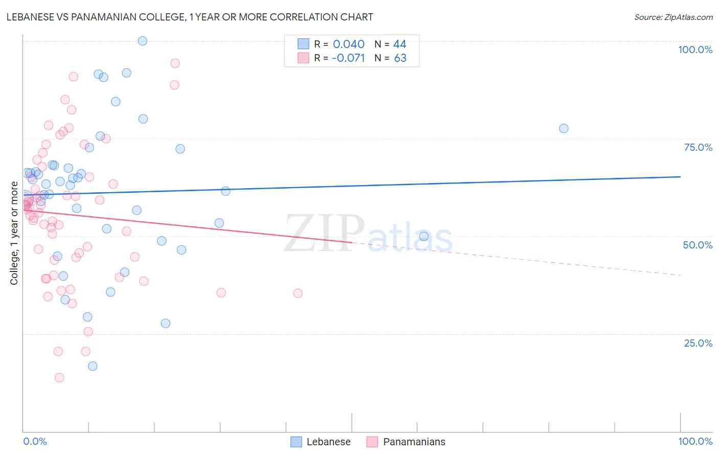 Lebanese vs Panamanian College, 1 year or more