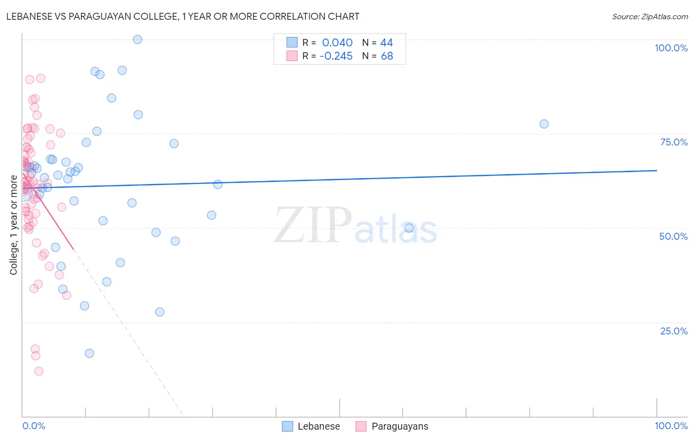 Lebanese vs Paraguayan College, 1 year or more