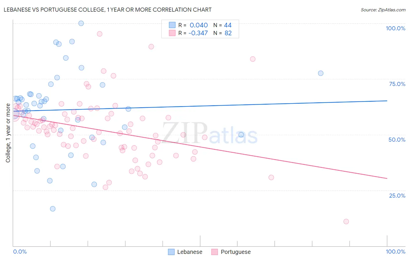 Lebanese vs Portuguese College, 1 year or more