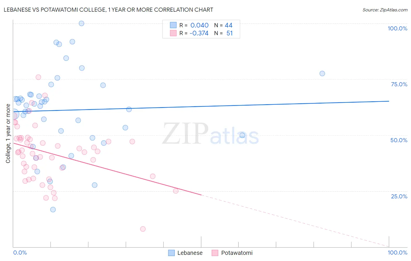 Lebanese vs Potawatomi College, 1 year or more