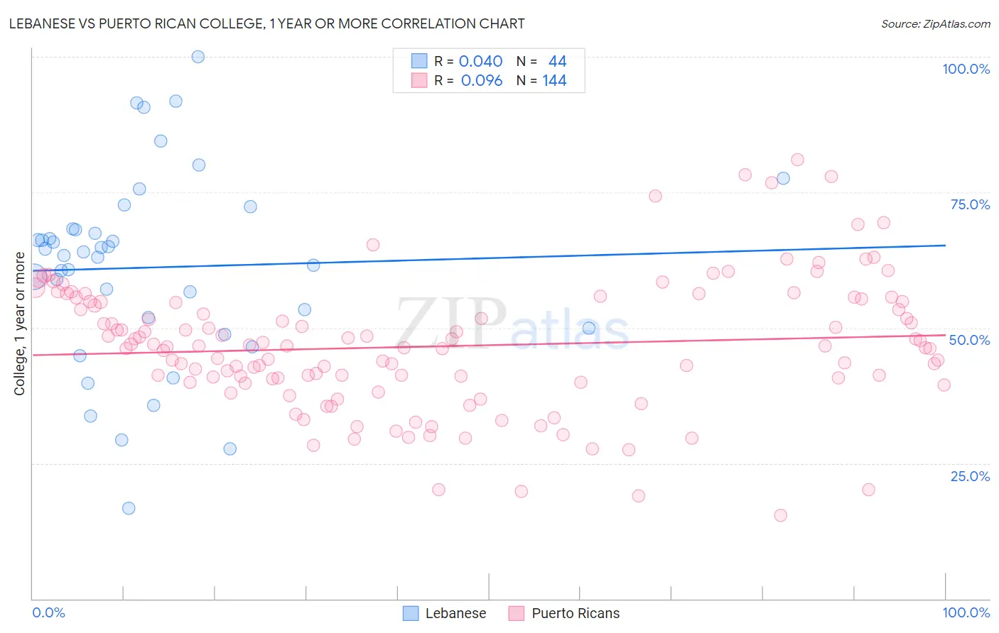 Lebanese vs Puerto Rican College, 1 year or more