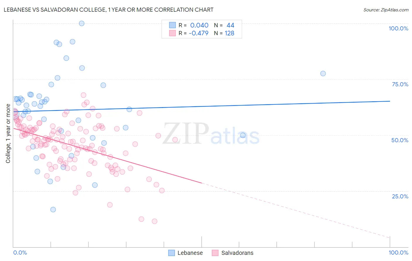 Lebanese vs Salvadoran College, 1 year or more