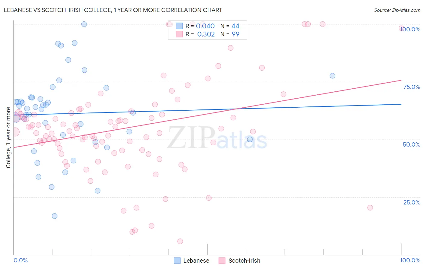 Lebanese vs Scotch-Irish College, 1 year or more