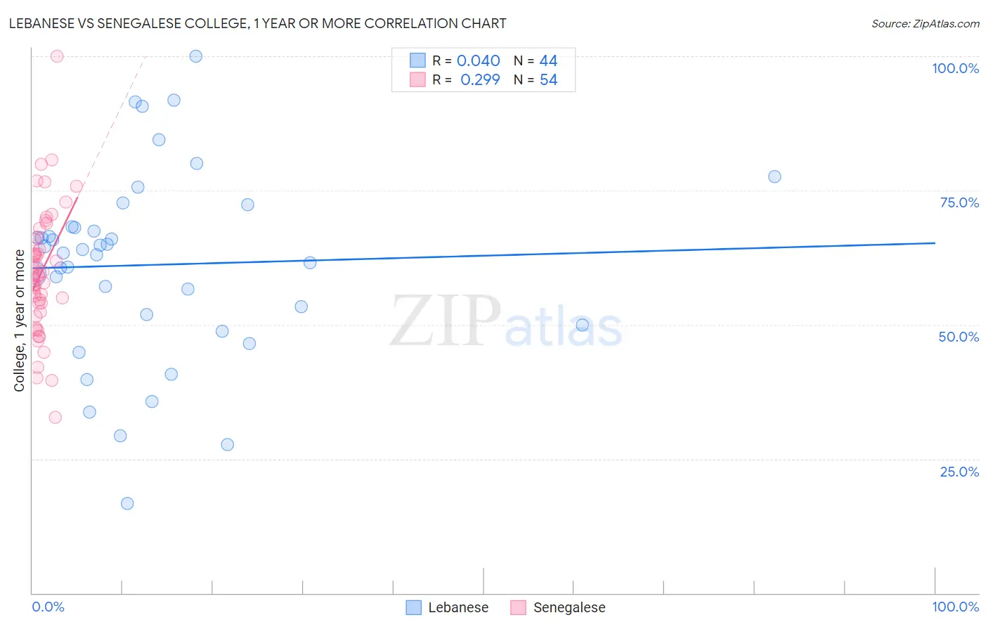 Lebanese vs Senegalese College, 1 year or more