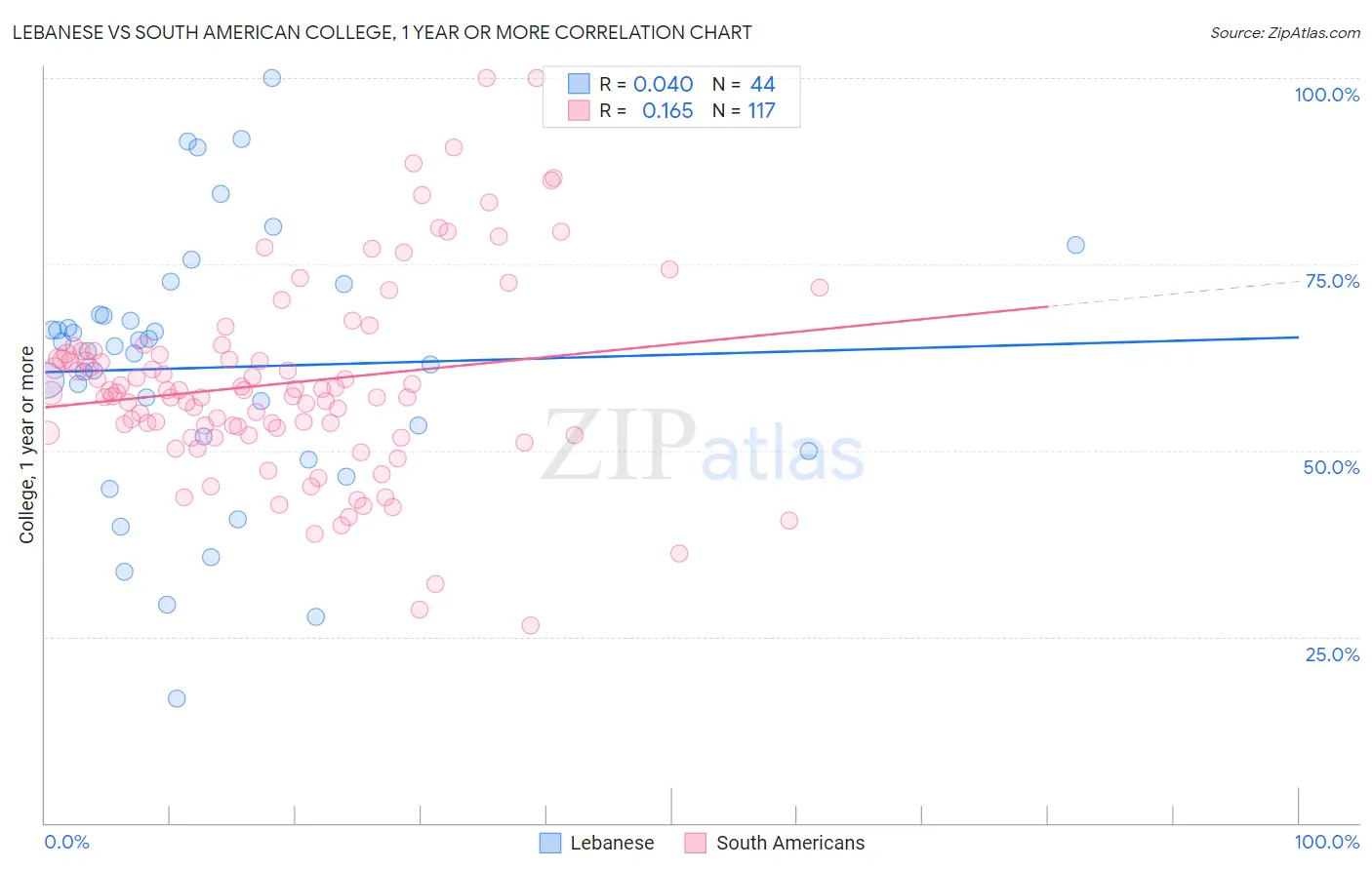 Lebanese vs South American College, 1 year or more