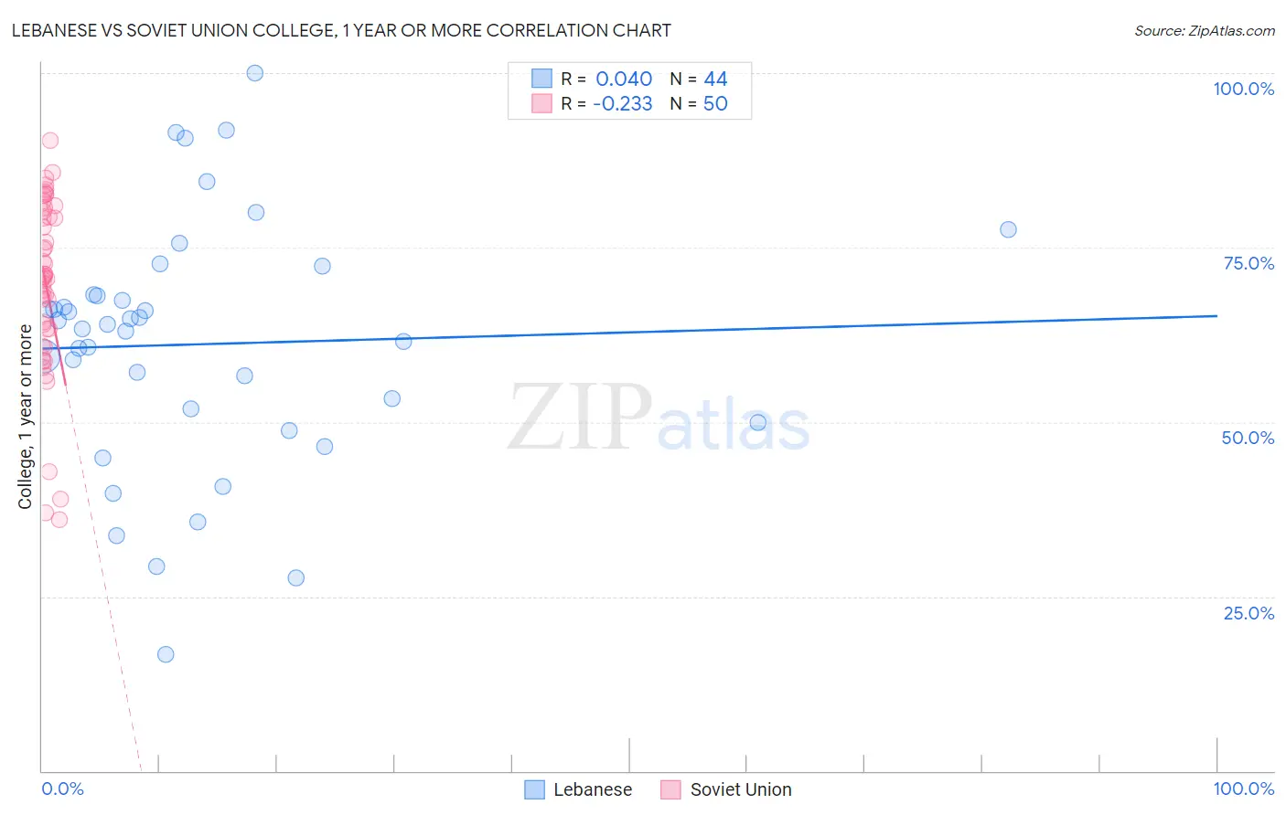 Lebanese vs Soviet Union College, 1 year or more