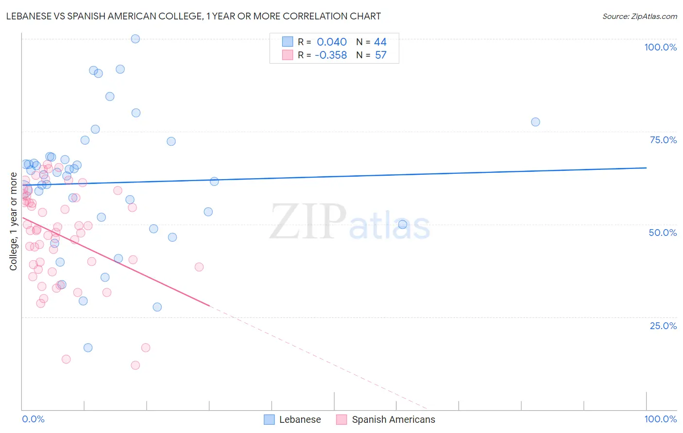 Lebanese vs Spanish American College, 1 year or more