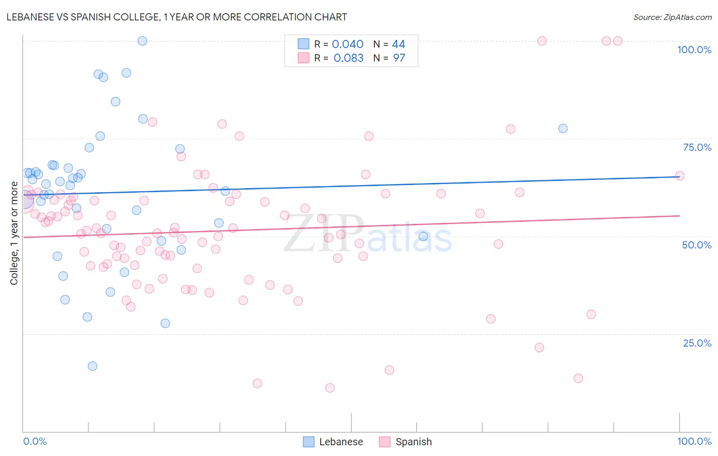 Lebanese vs Spanish College, 1 year or more