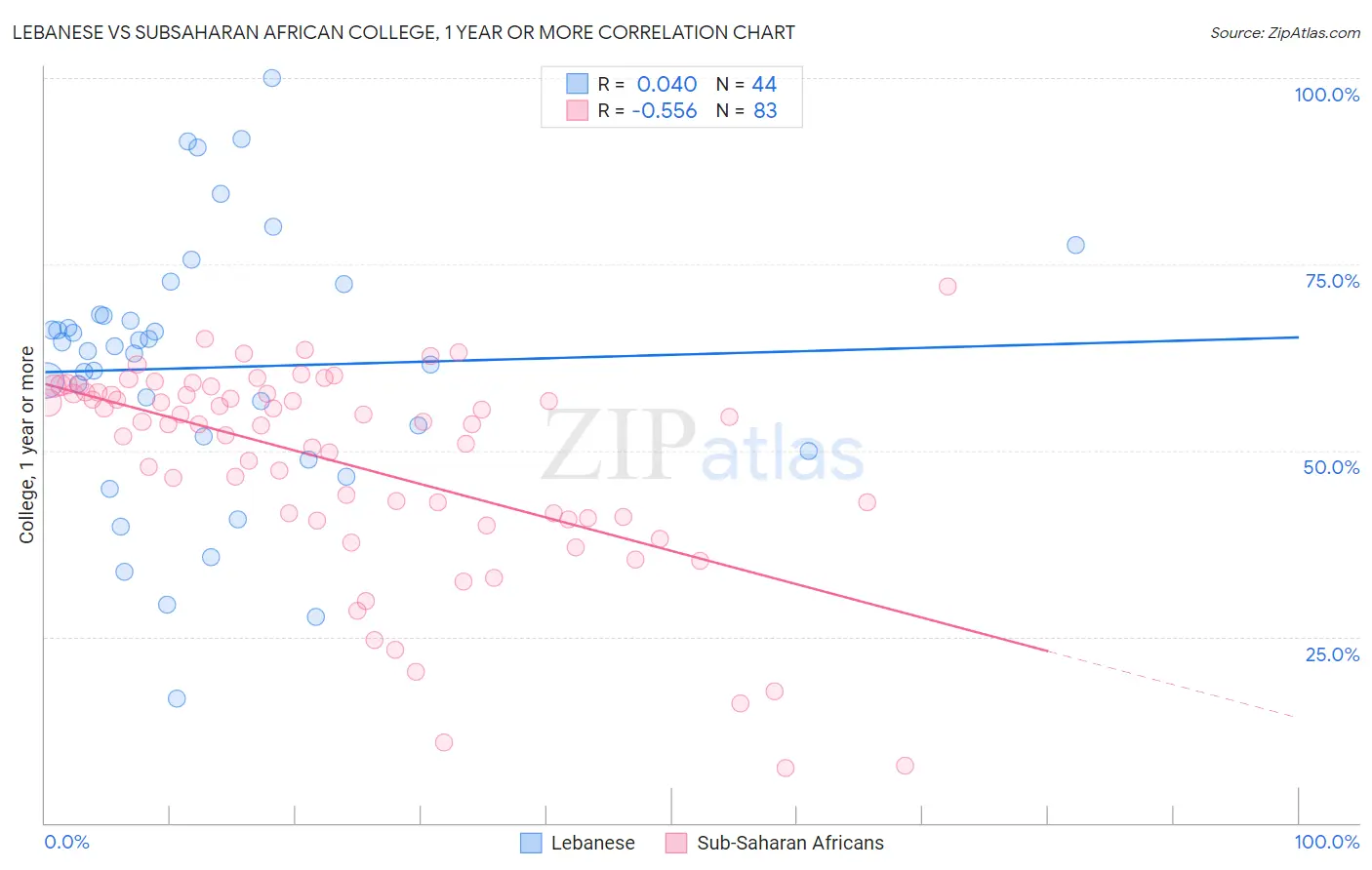 Lebanese vs Subsaharan African College, 1 year or more