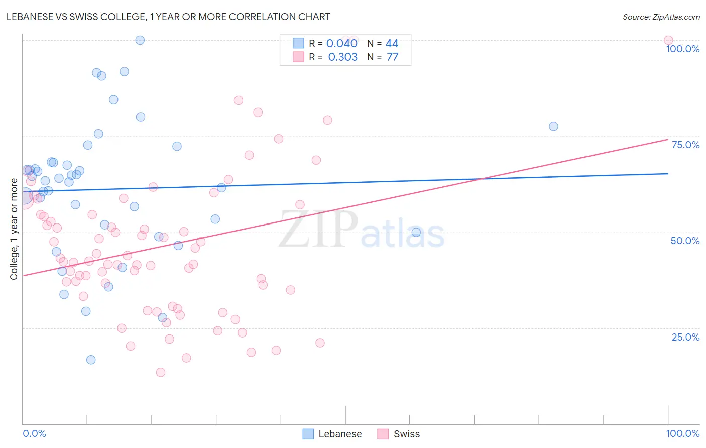 Lebanese vs Swiss College, 1 year or more