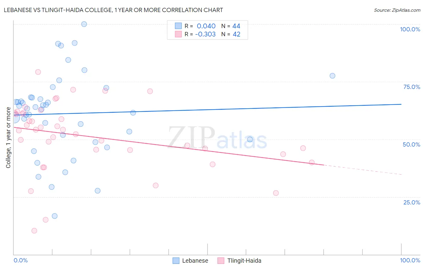 Lebanese vs Tlingit-Haida College, 1 year or more