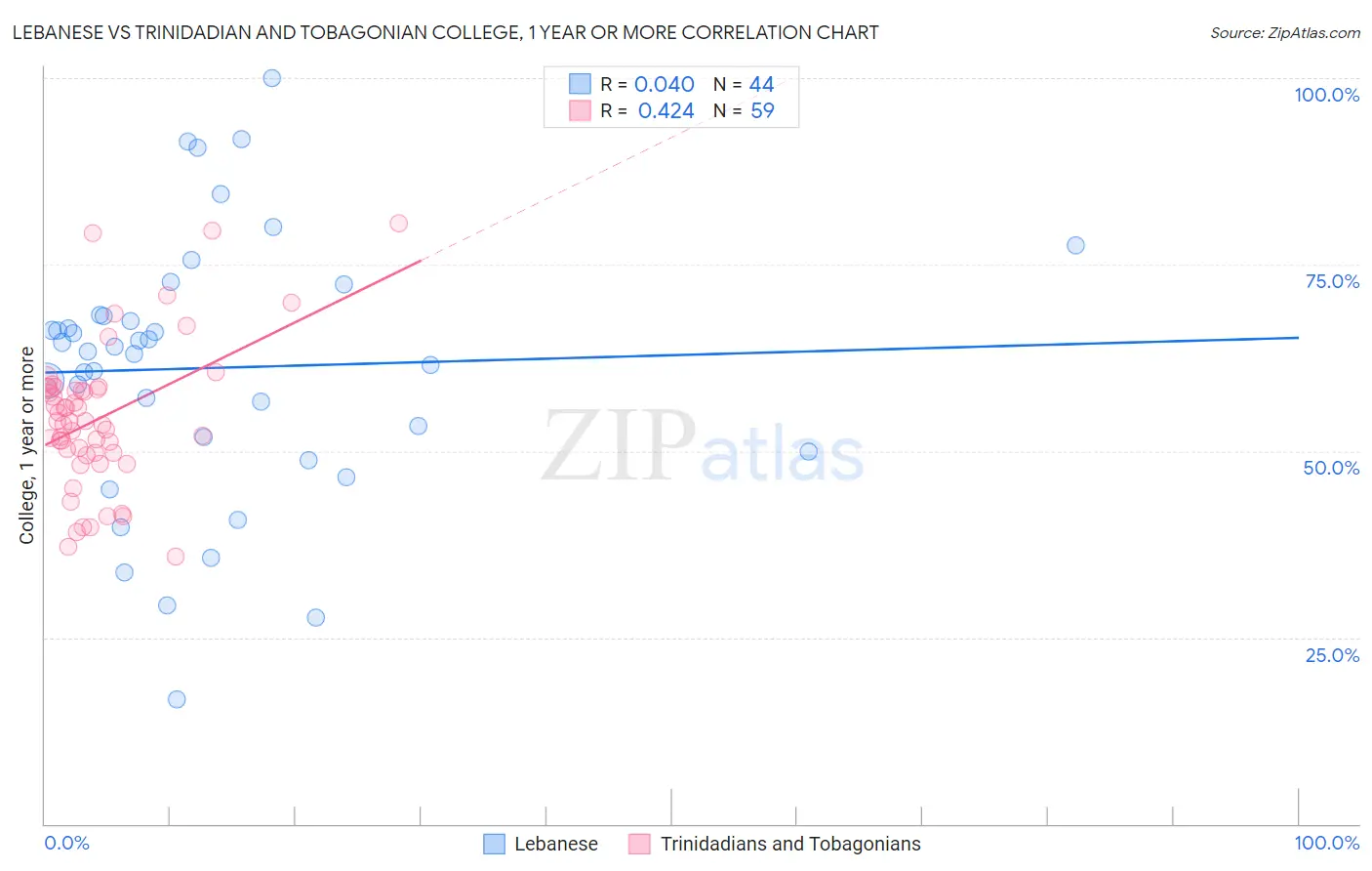 Lebanese vs Trinidadian and Tobagonian College, 1 year or more