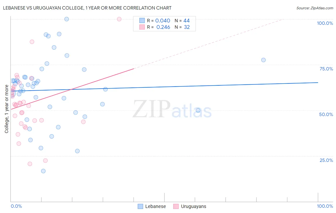 Lebanese vs Uruguayan College, 1 year or more