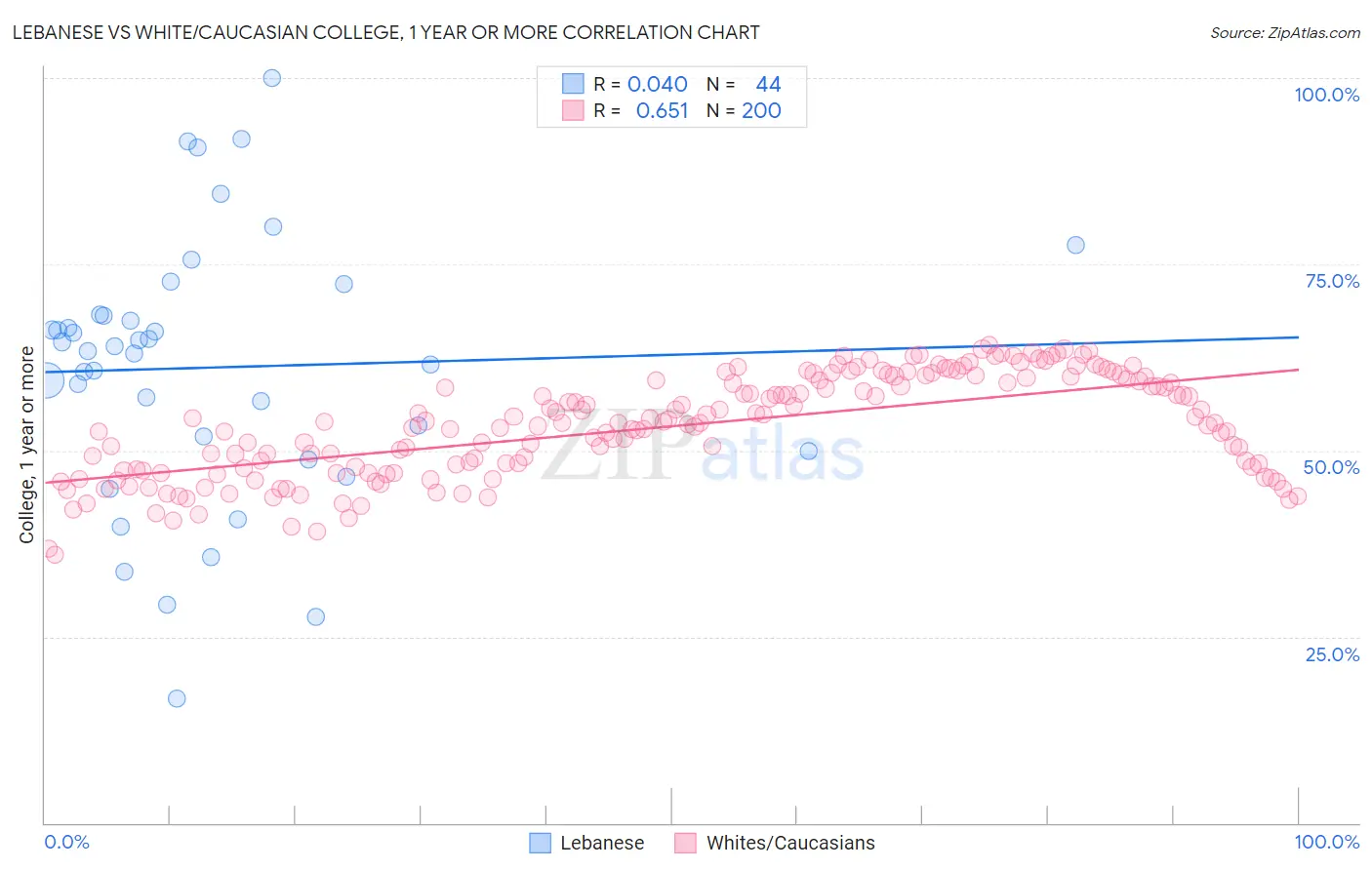 Lebanese vs White/Caucasian College, 1 year or more