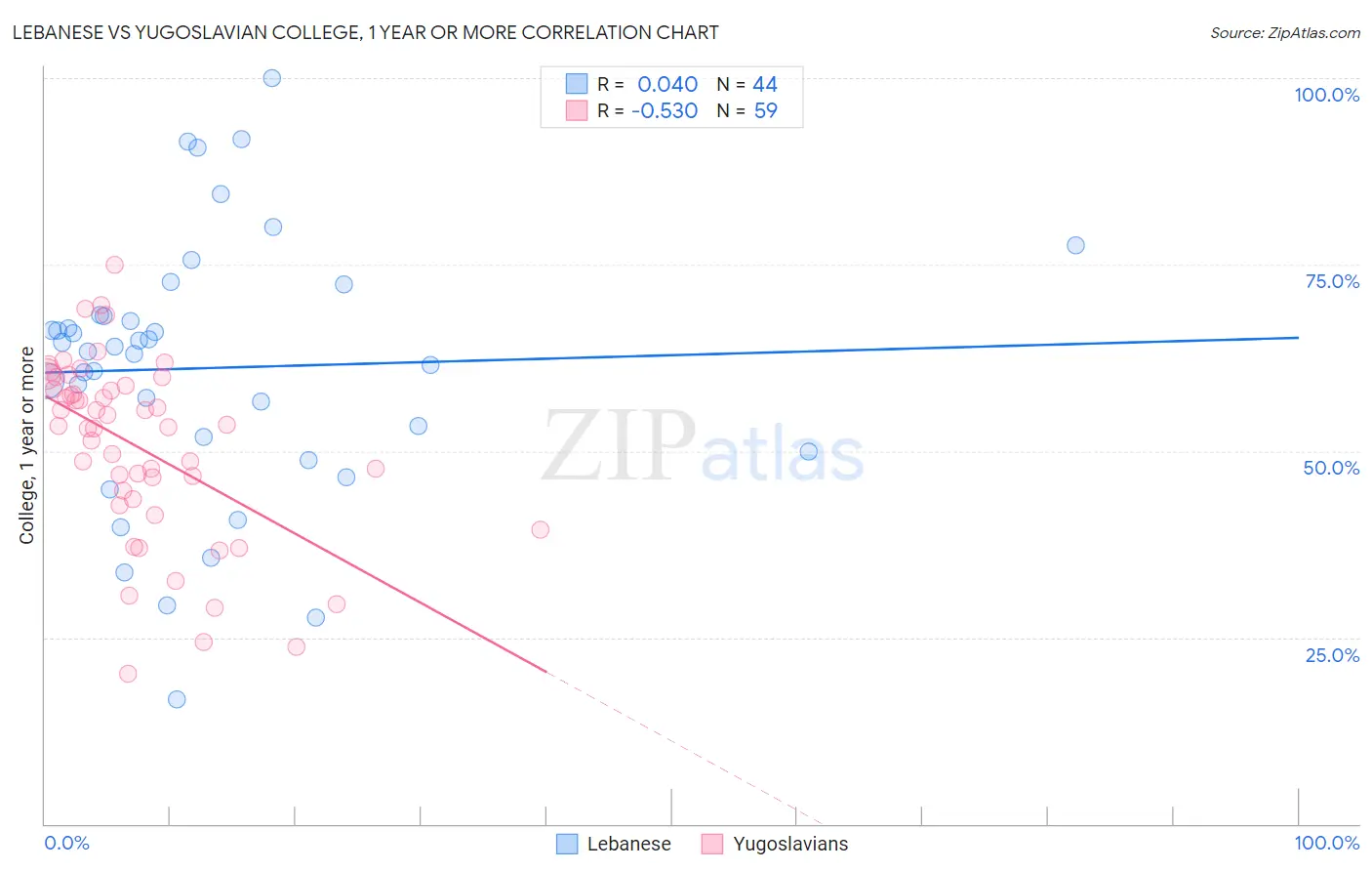 Lebanese vs Yugoslavian College, 1 year or more