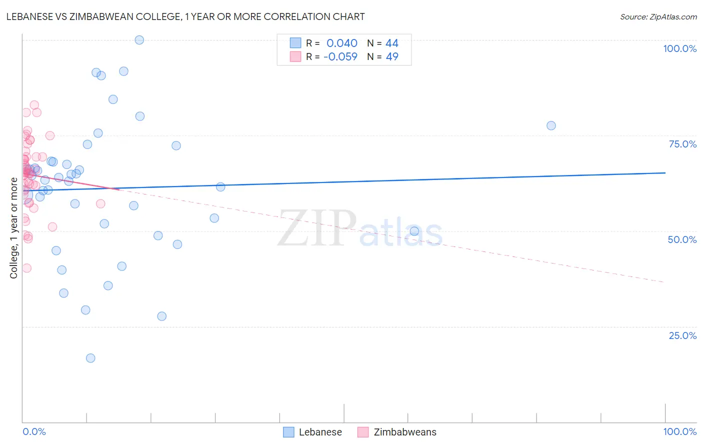 Lebanese vs Zimbabwean College, 1 year or more