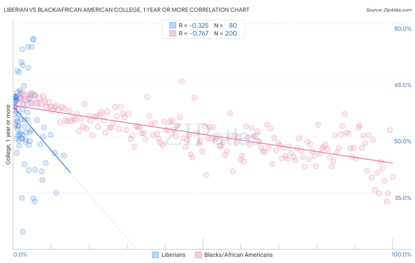 Liberian vs Black/African American College, 1 year or more