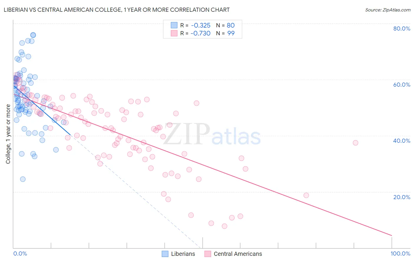 Liberian vs Central American College, 1 year or more