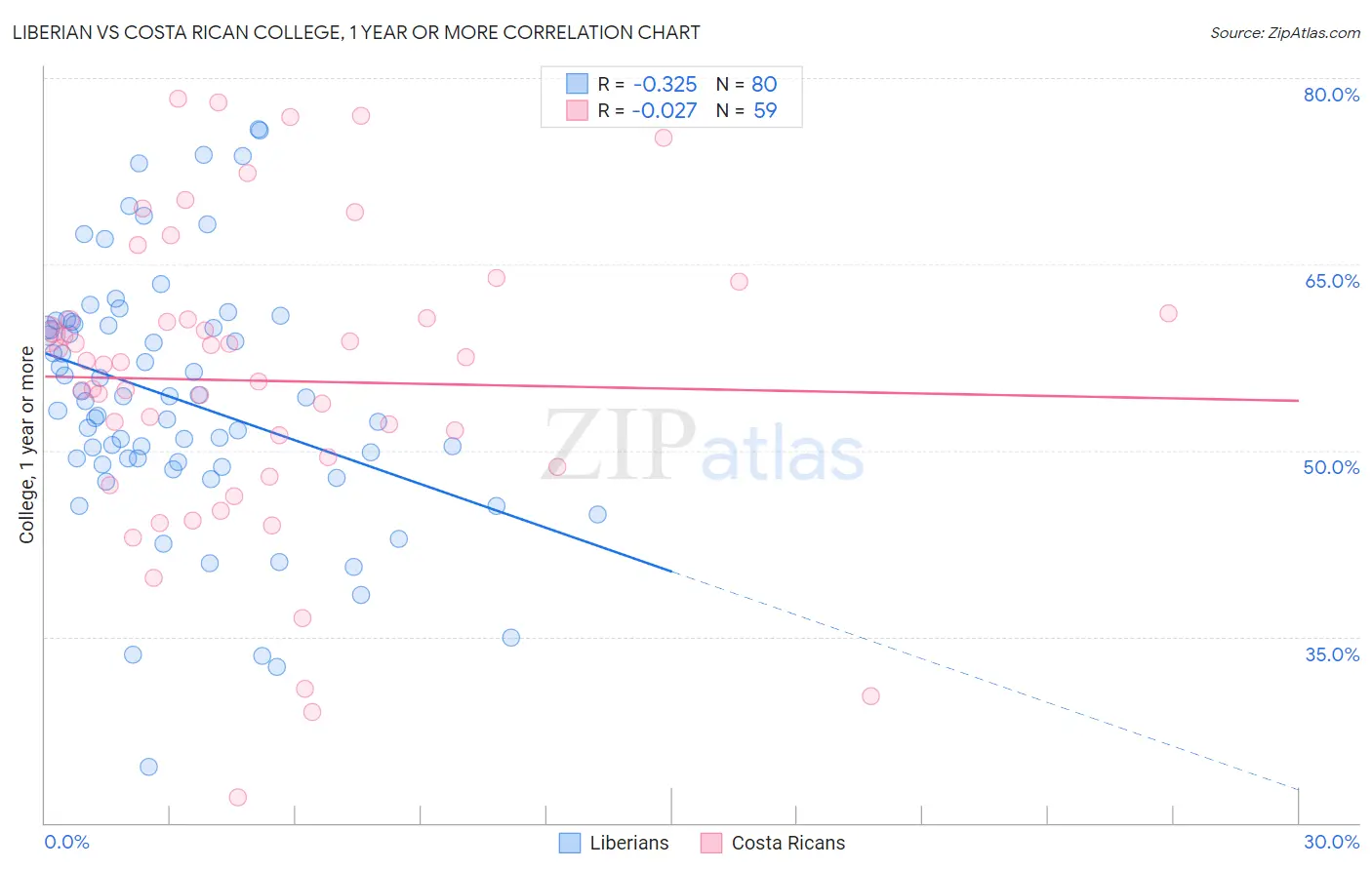 Liberian vs Costa Rican College, 1 year or more