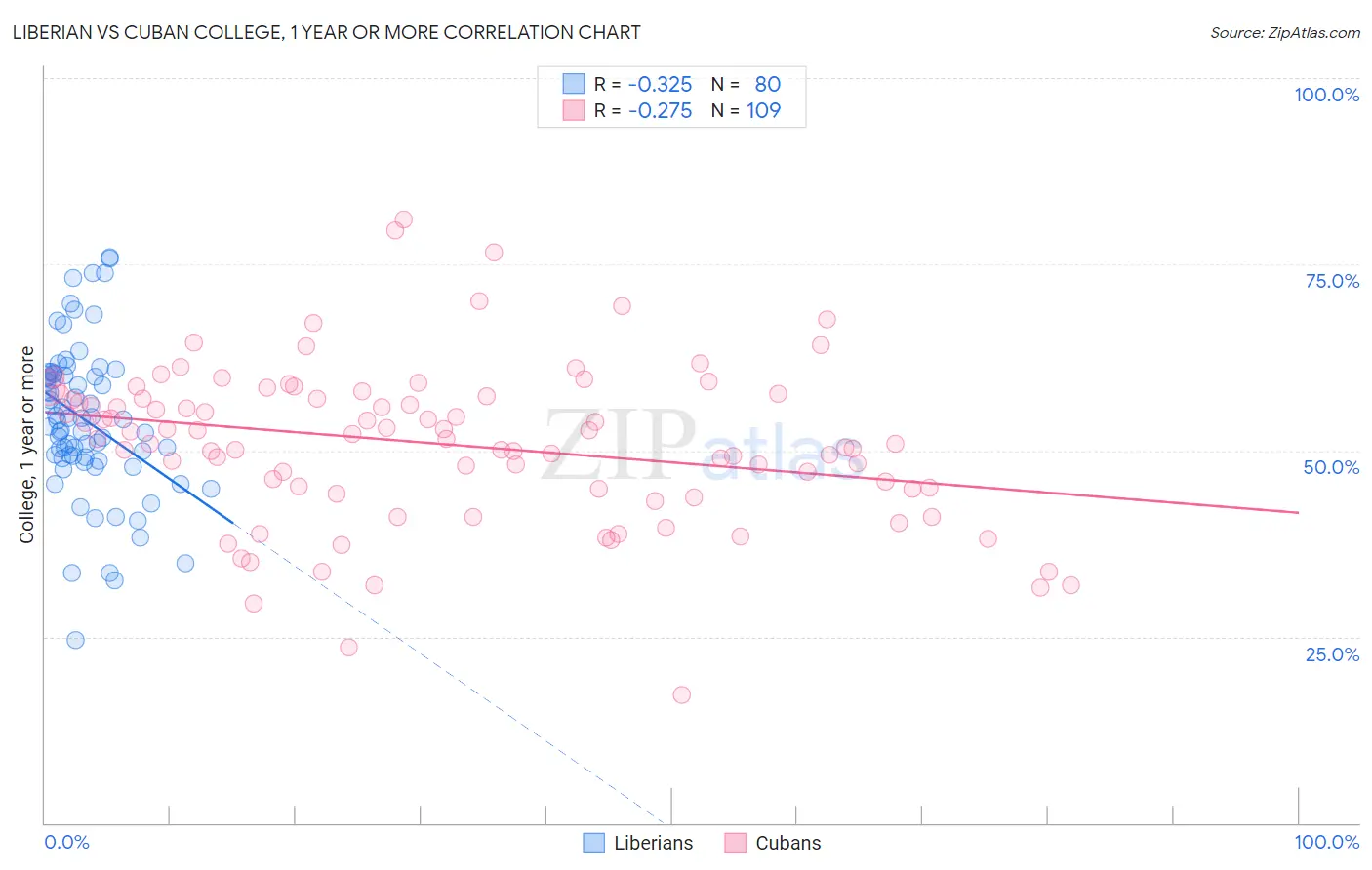 Liberian vs Cuban College, 1 year or more