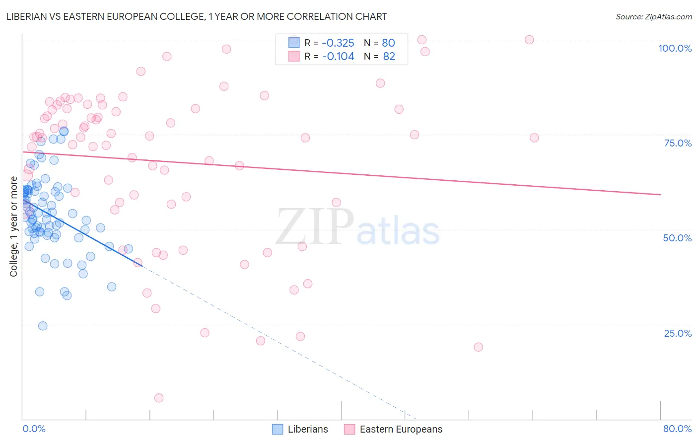 Liberian vs Eastern European College, 1 year or more