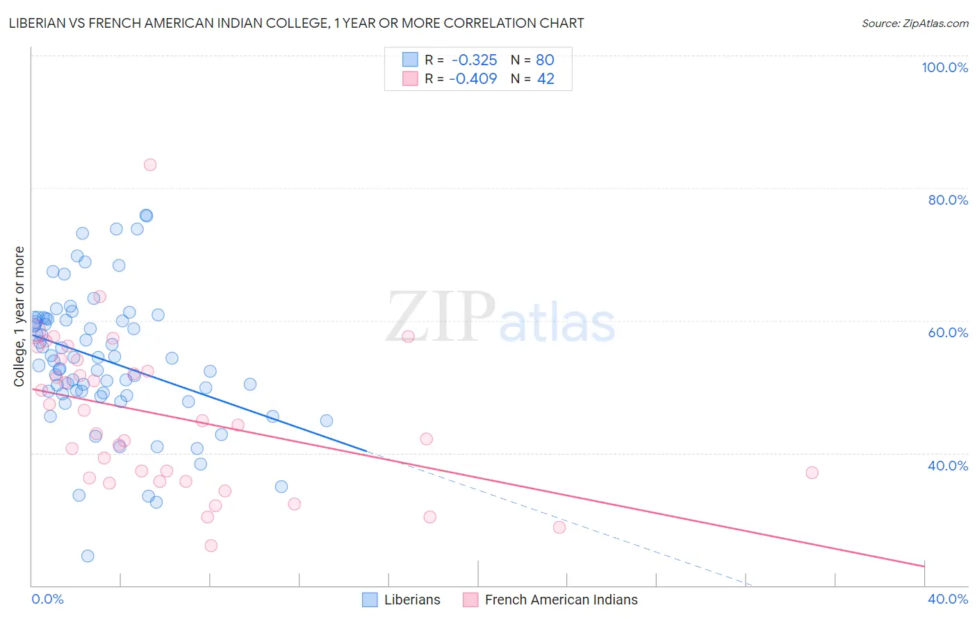 Liberian vs French American Indian College, 1 year or more