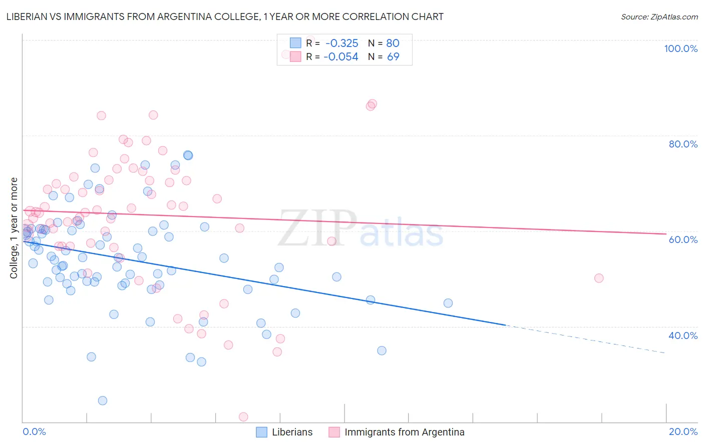 Liberian vs Immigrants from Argentina College, 1 year or more