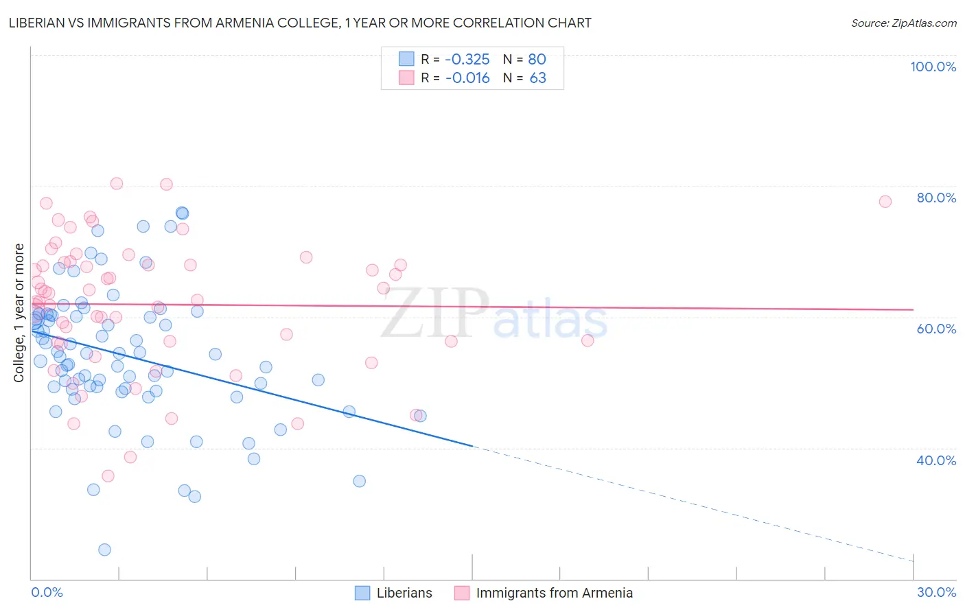 Liberian vs Immigrants from Armenia College, 1 year or more