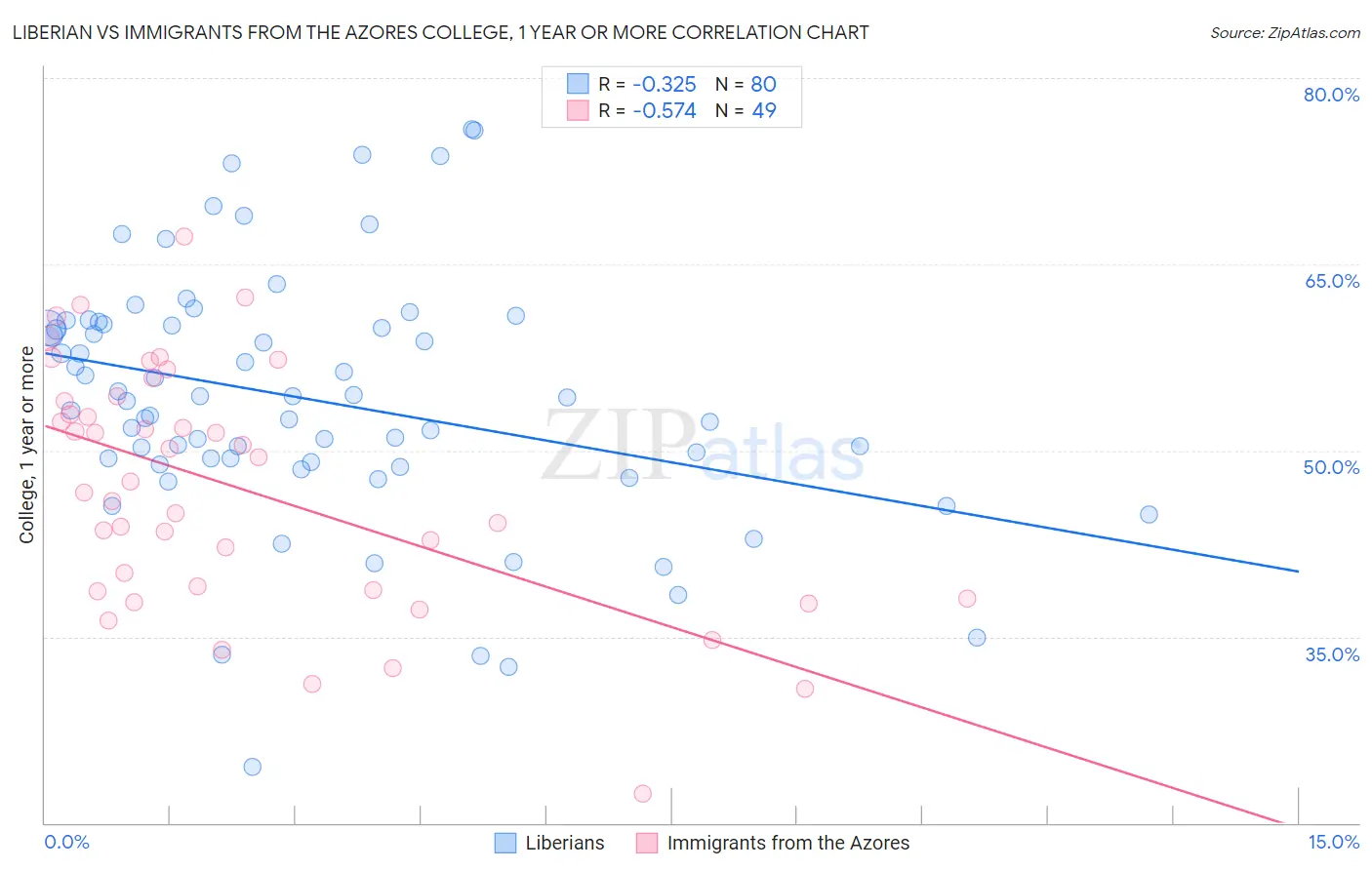 Liberian vs Immigrants from the Azores College, 1 year or more