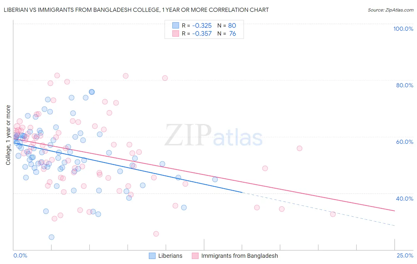 Liberian vs Immigrants from Bangladesh College, 1 year or more