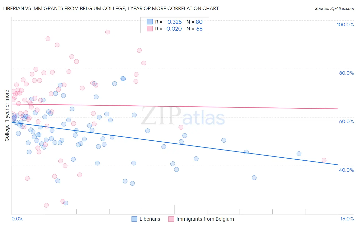 Liberian vs Immigrants from Belgium College, 1 year or more