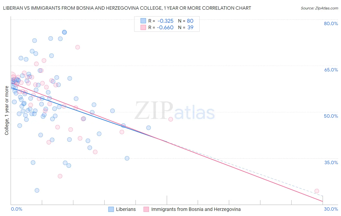 Liberian vs Immigrants from Bosnia and Herzegovina College, 1 year or more