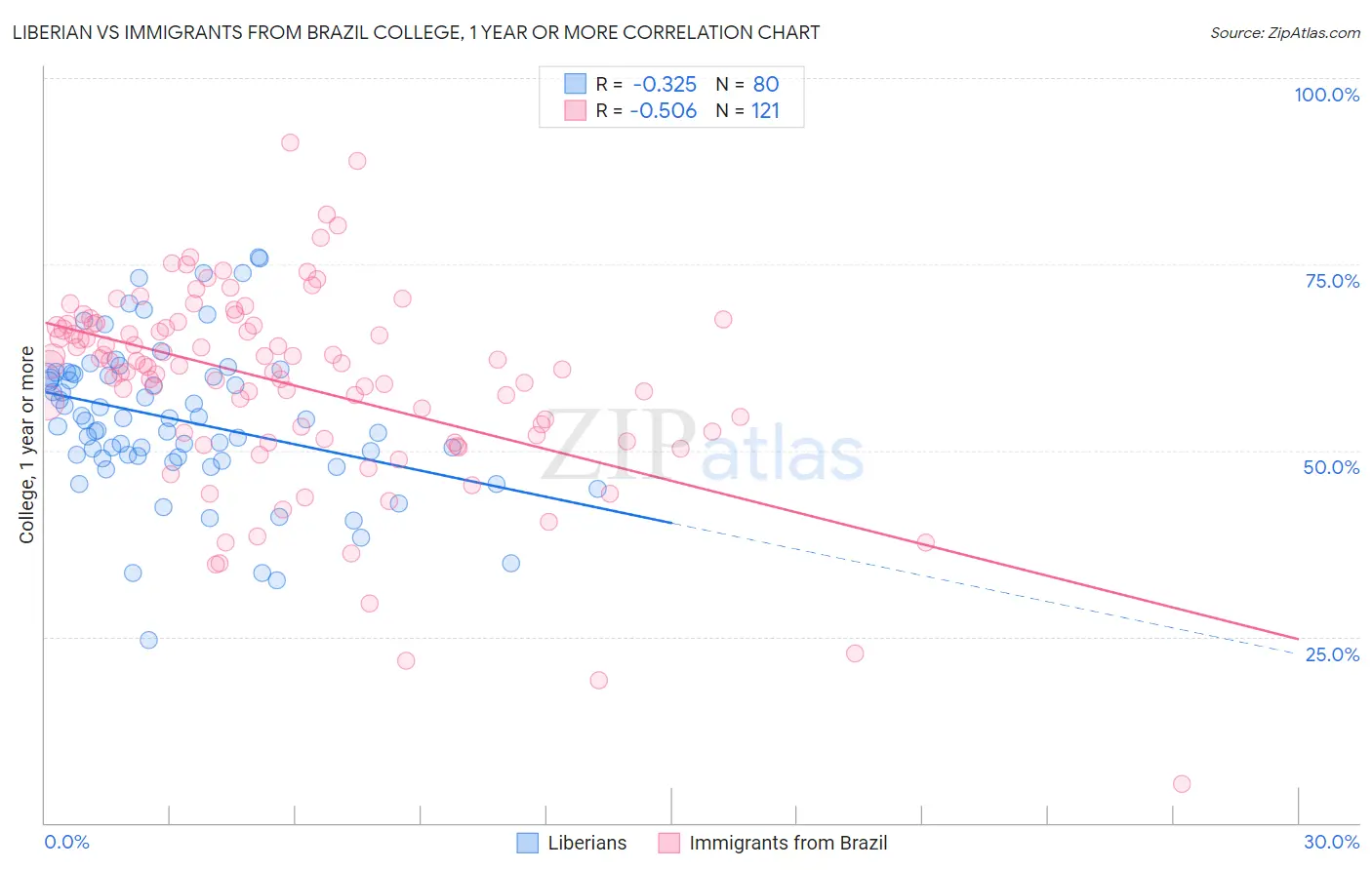 Liberian vs Immigrants from Brazil College, 1 year or more