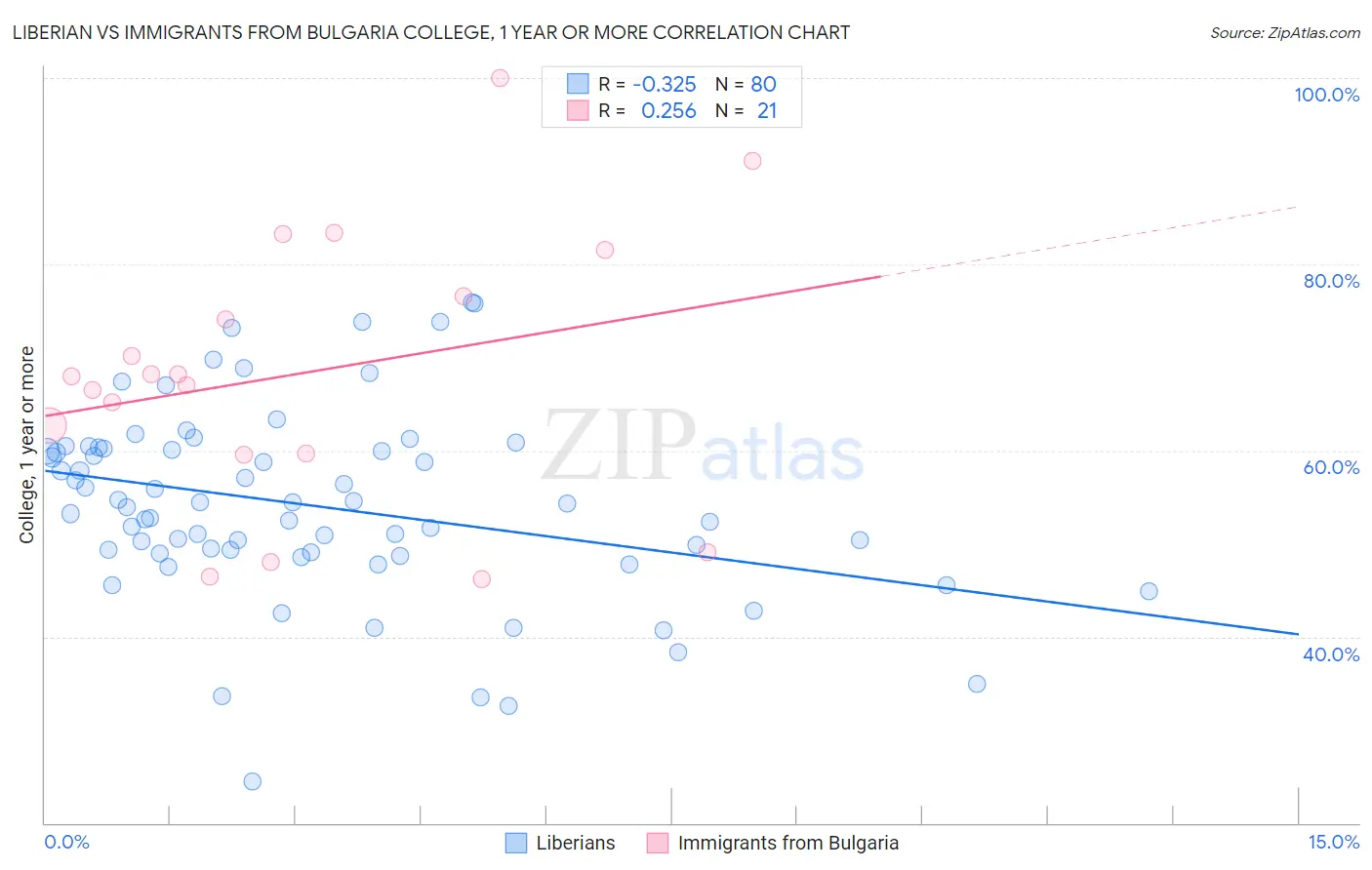 Liberian vs Immigrants from Bulgaria College, 1 year or more