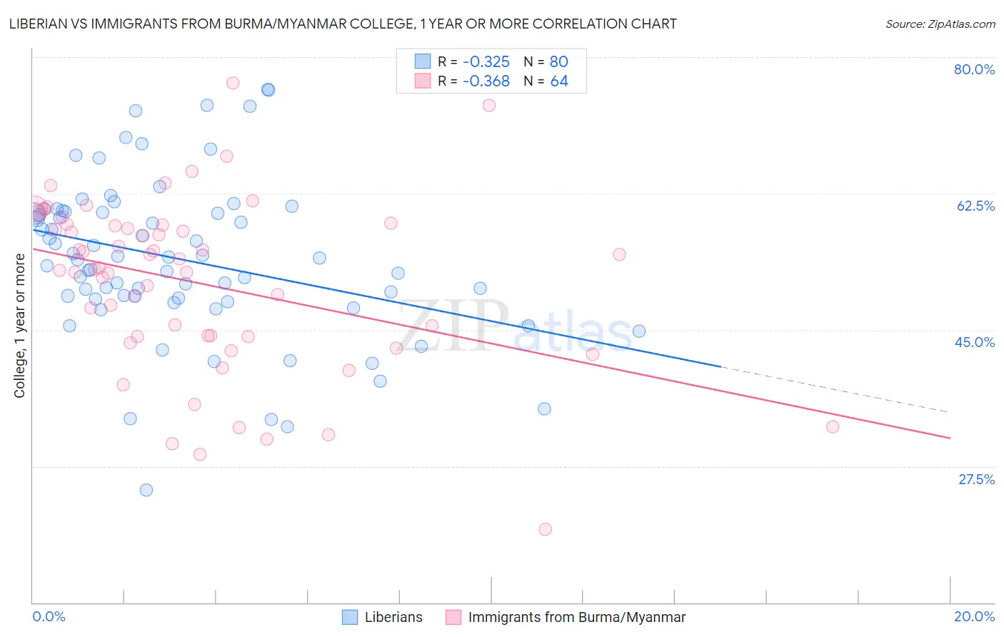 Liberian vs Immigrants from Burma/Myanmar College, 1 year or more