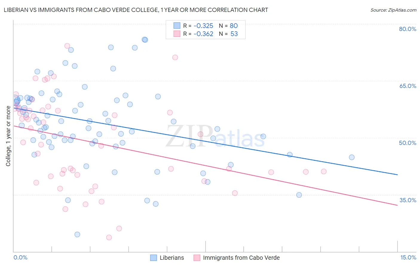 Liberian vs Immigrants from Cabo Verde College, 1 year or more