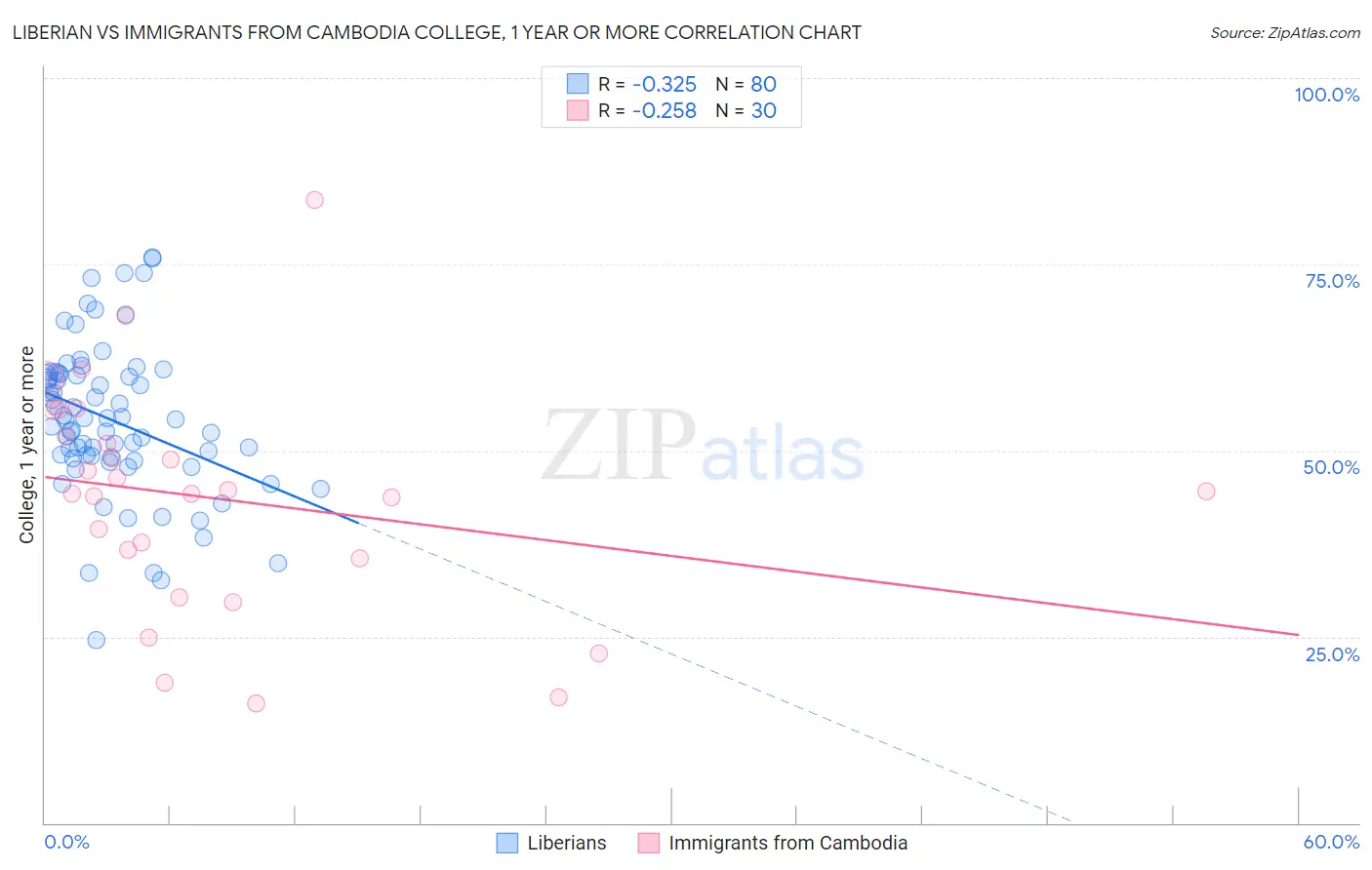 Liberian vs Immigrants from Cambodia College, 1 year or more