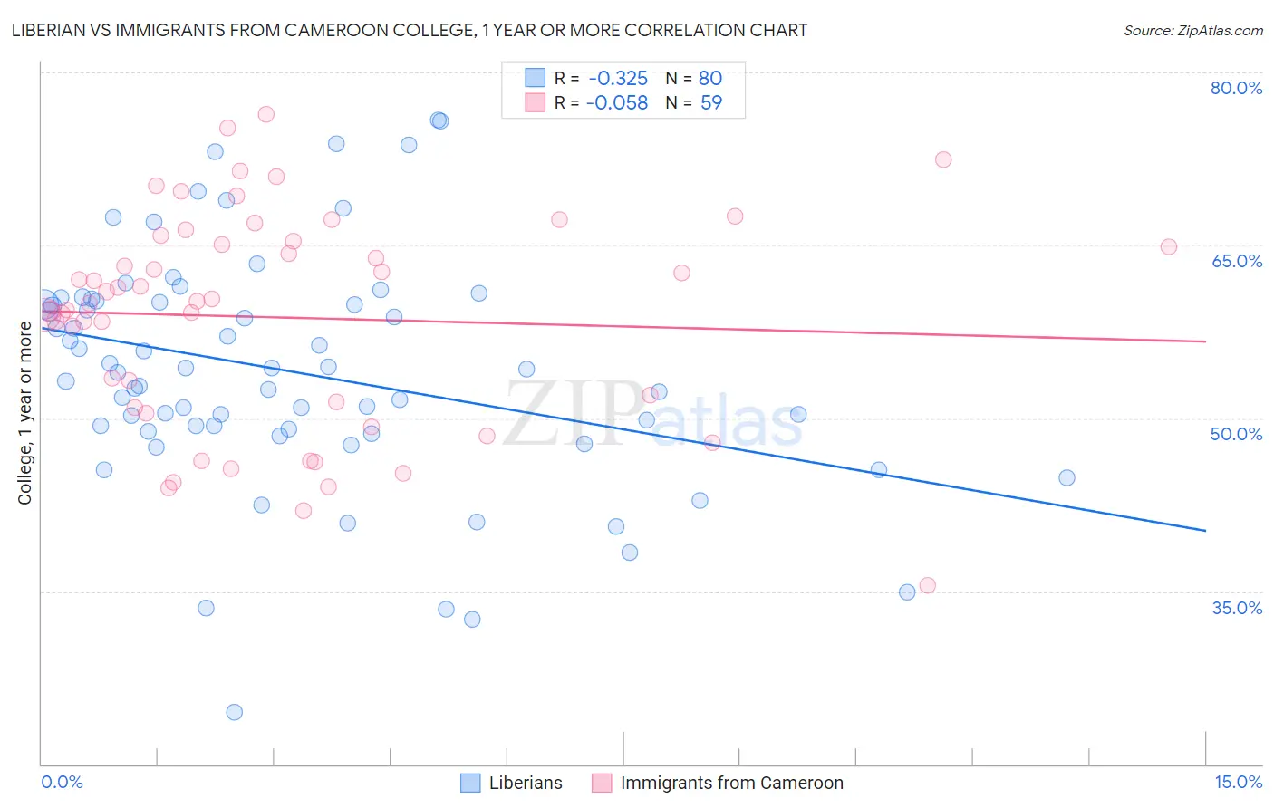 Liberian vs Immigrants from Cameroon College, 1 year or more