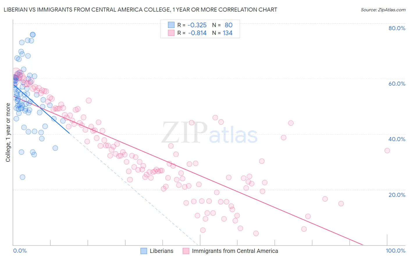 Liberian vs Immigrants from Central America College, 1 year or more
