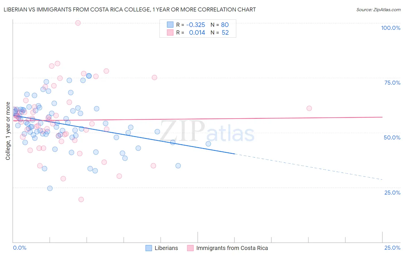 Liberian vs Immigrants from Costa Rica College, 1 year or more